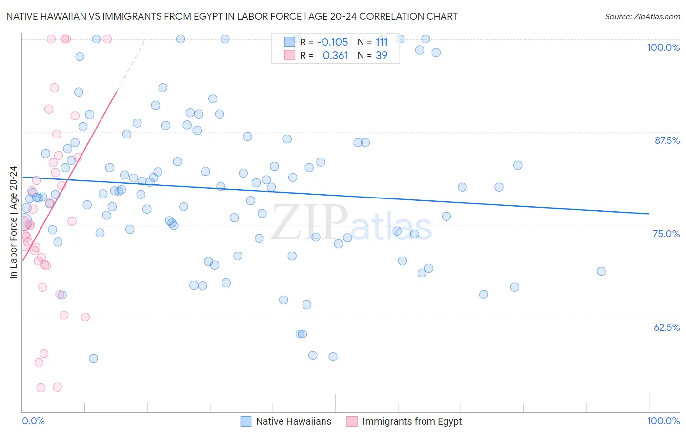 Native Hawaiian vs Immigrants from Egypt In Labor Force | Age 20-24