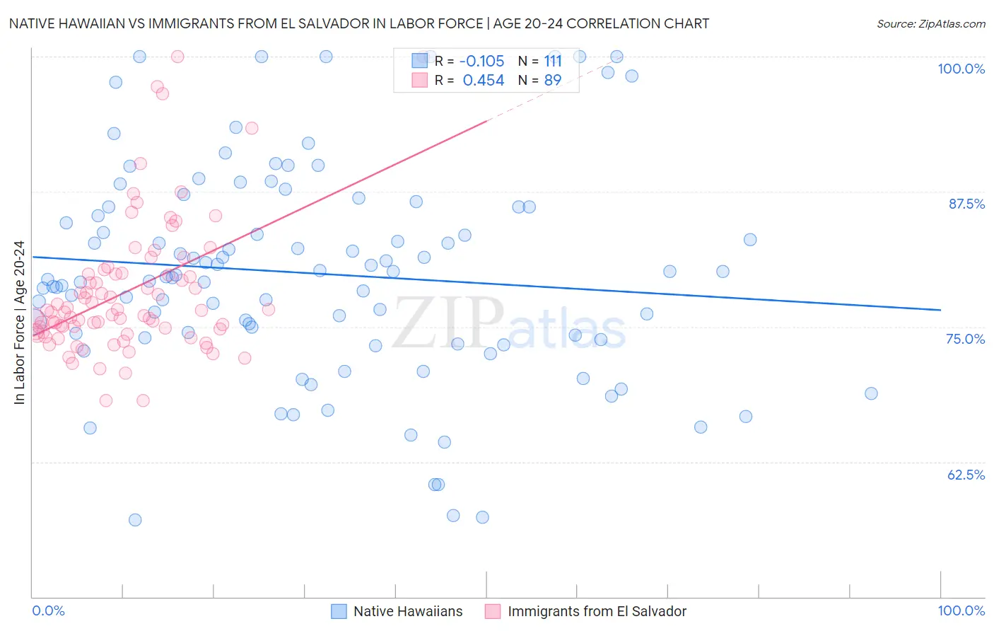 Native Hawaiian vs Immigrants from El Salvador In Labor Force | Age 20-24
