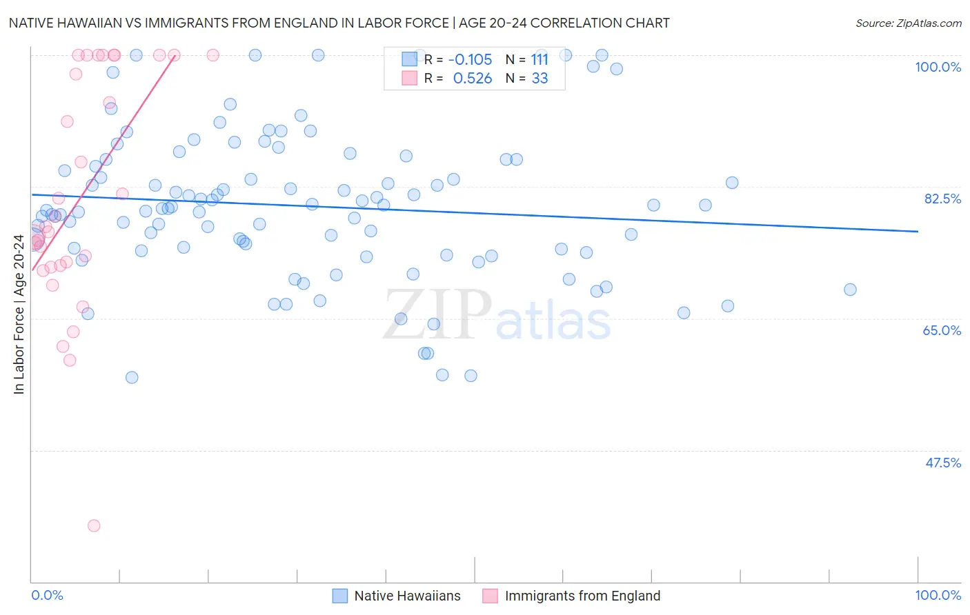 Native Hawaiian vs Immigrants from England In Labor Force | Age 20-24