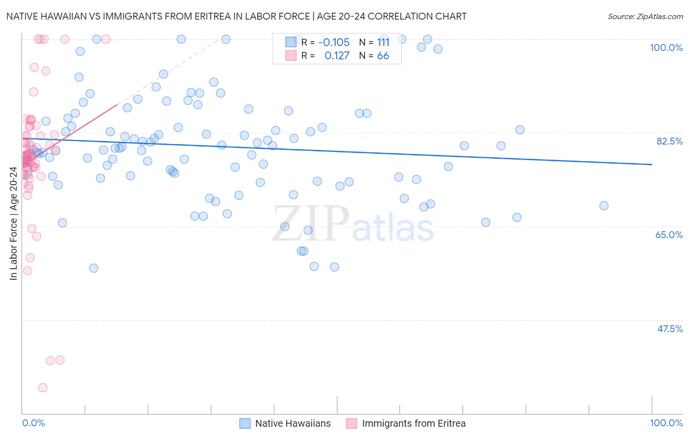 Native Hawaiian vs Immigrants from Eritrea In Labor Force | Age 20-24