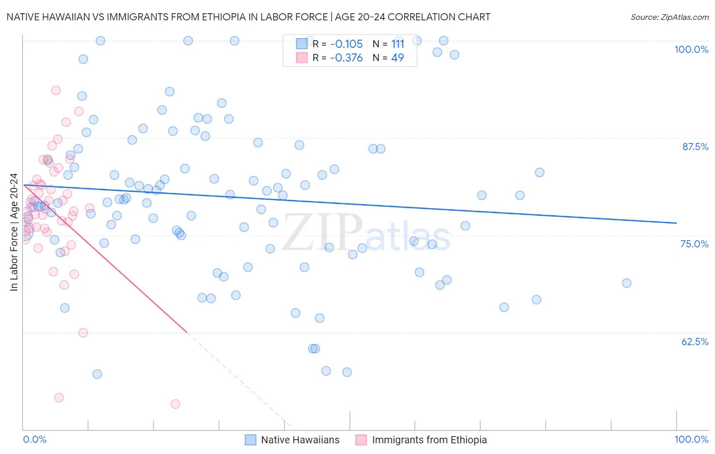 Native Hawaiian vs Immigrants from Ethiopia In Labor Force | Age 20-24