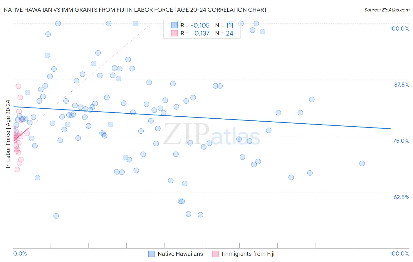 Native Hawaiian vs Immigrants from Fiji In Labor Force | Age 20-24