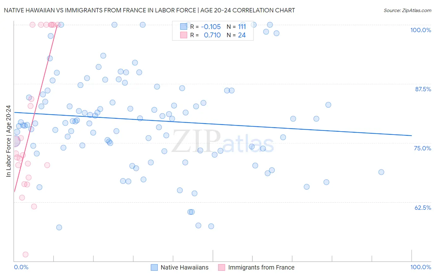 Native Hawaiian vs Immigrants from France In Labor Force | Age 20-24