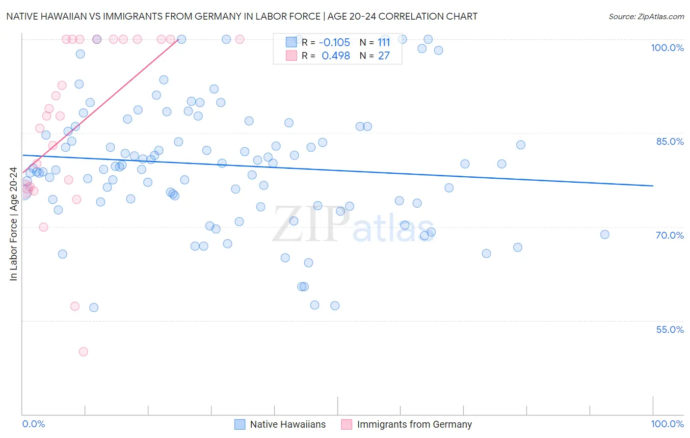 Native Hawaiian vs Immigrants from Germany In Labor Force | Age 20-24