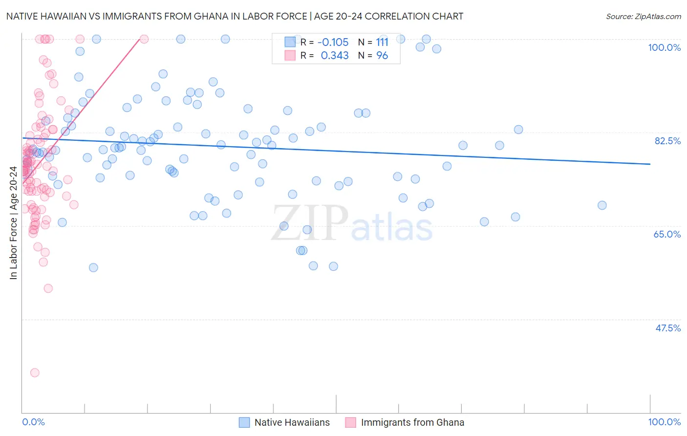 Native Hawaiian vs Immigrants from Ghana In Labor Force | Age 20-24