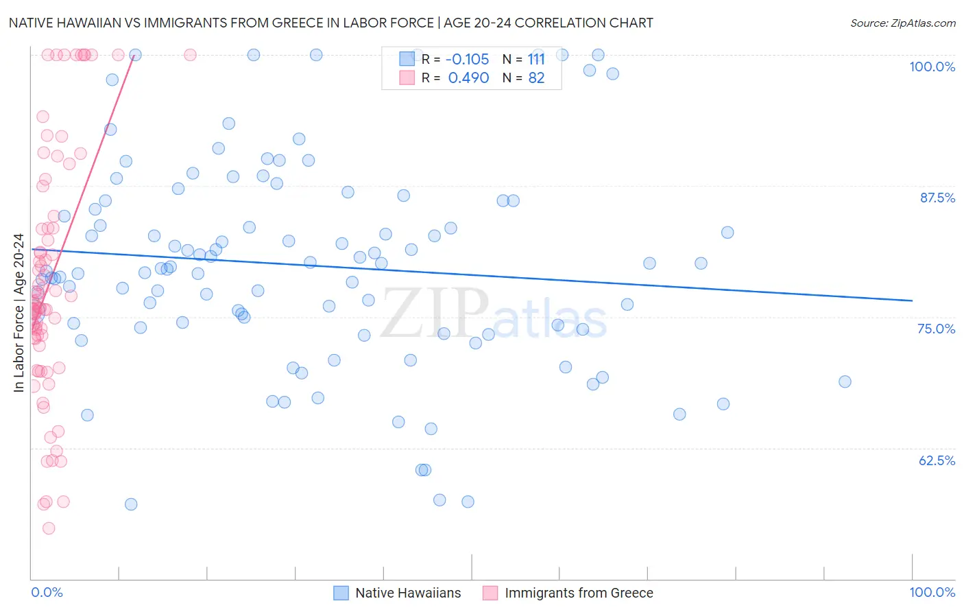 Native Hawaiian vs Immigrants from Greece In Labor Force | Age 20-24