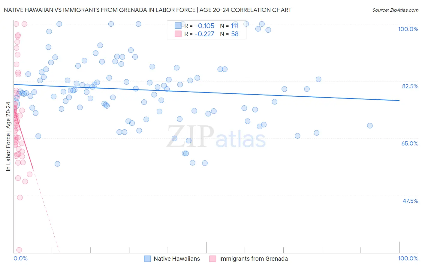 Native Hawaiian vs Immigrants from Grenada In Labor Force | Age 20-24