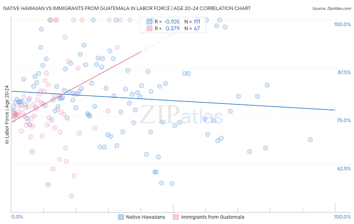 Native Hawaiian vs Immigrants from Guatemala In Labor Force | Age 20-24