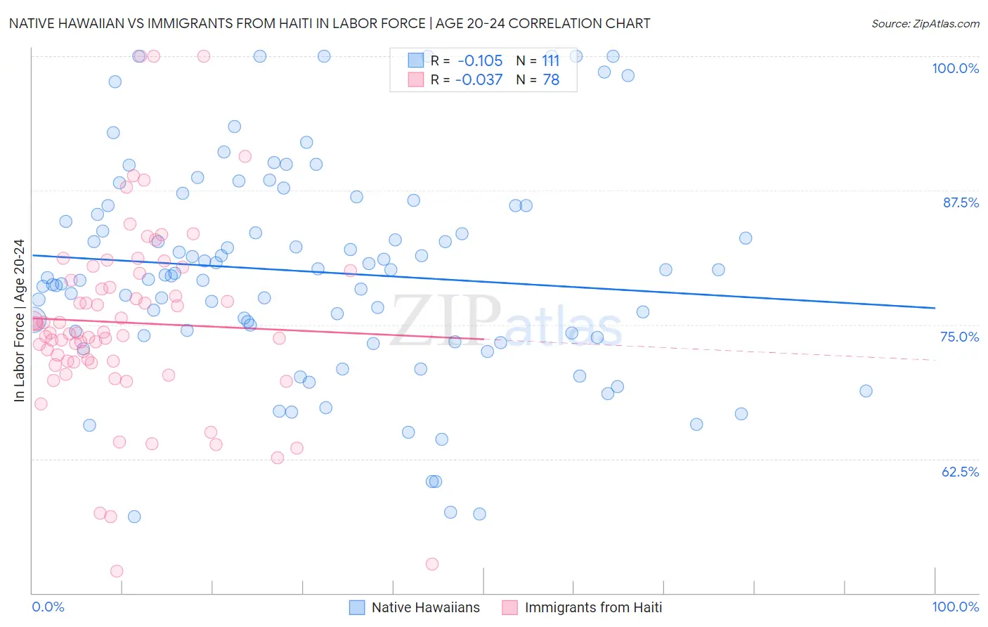 Native Hawaiian vs Immigrants from Haiti In Labor Force | Age 20-24