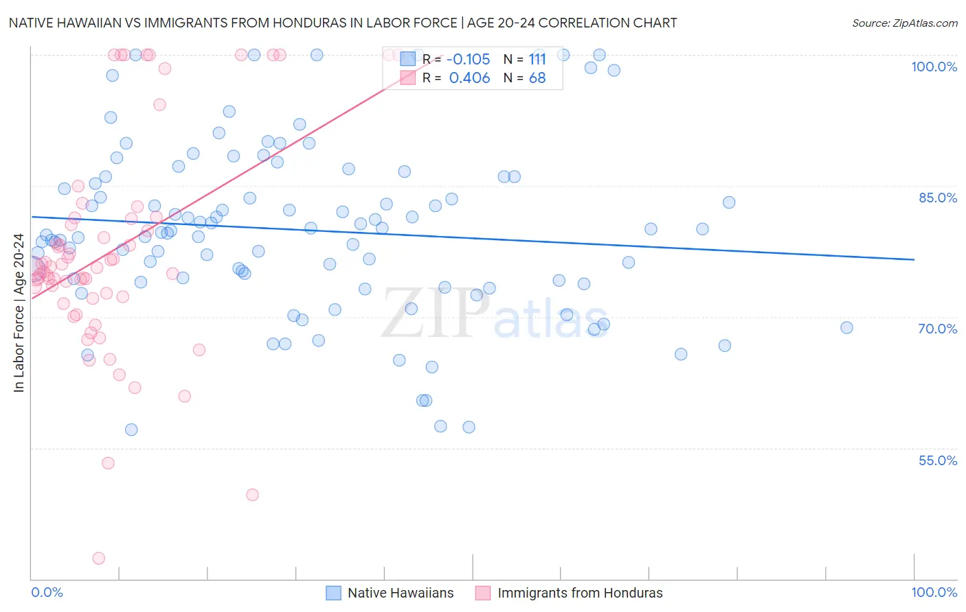 Native Hawaiian vs Immigrants from Honduras In Labor Force | Age 20-24