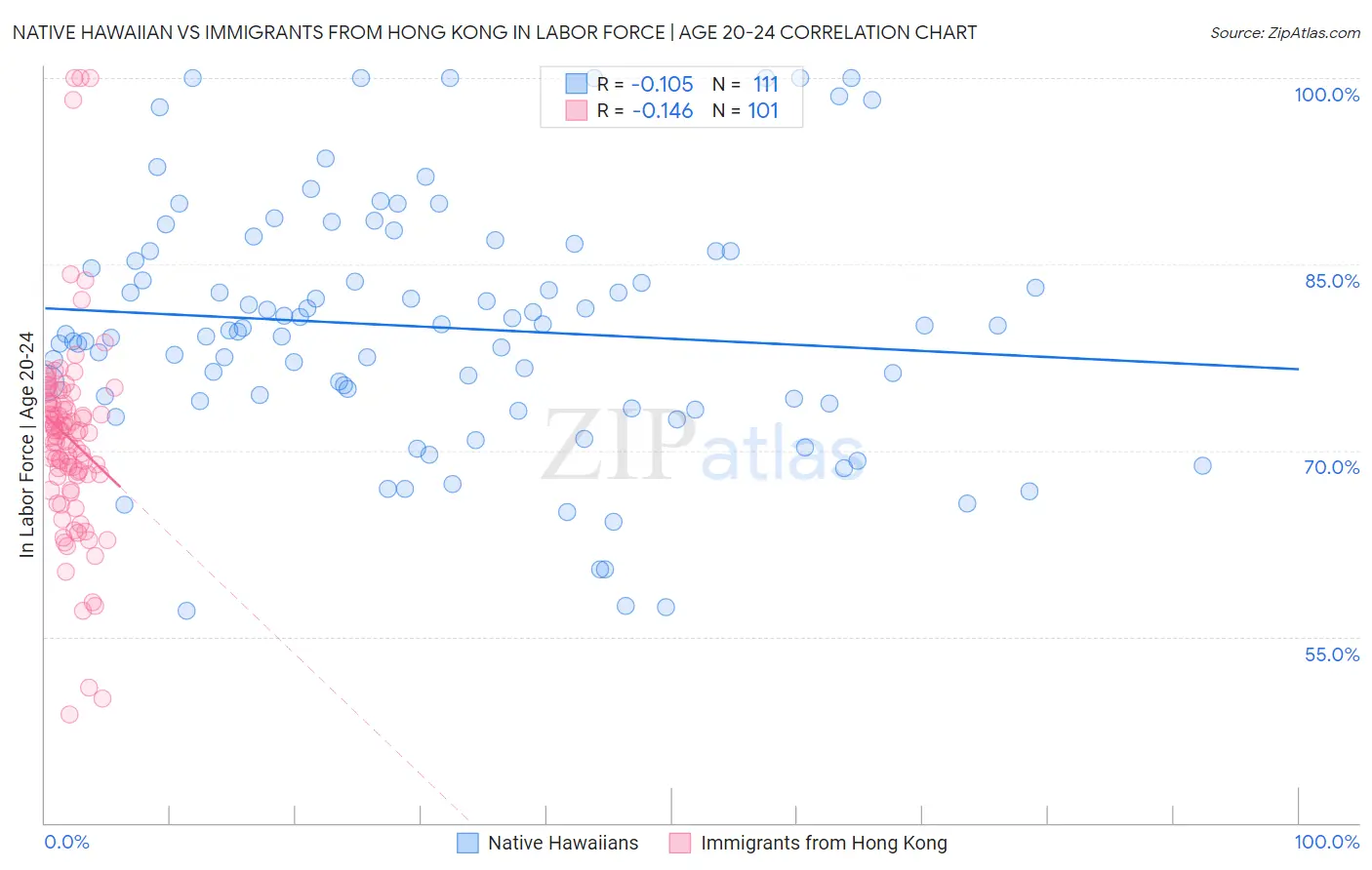 Native Hawaiian vs Immigrants from Hong Kong In Labor Force | Age 20-24