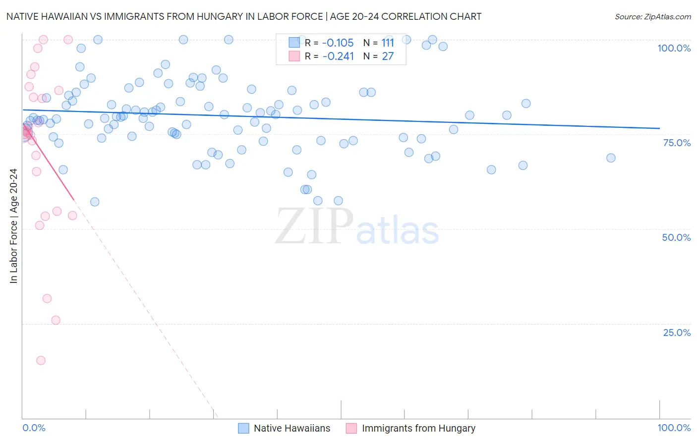 Native Hawaiian vs Immigrants from Hungary In Labor Force | Age 20-24
