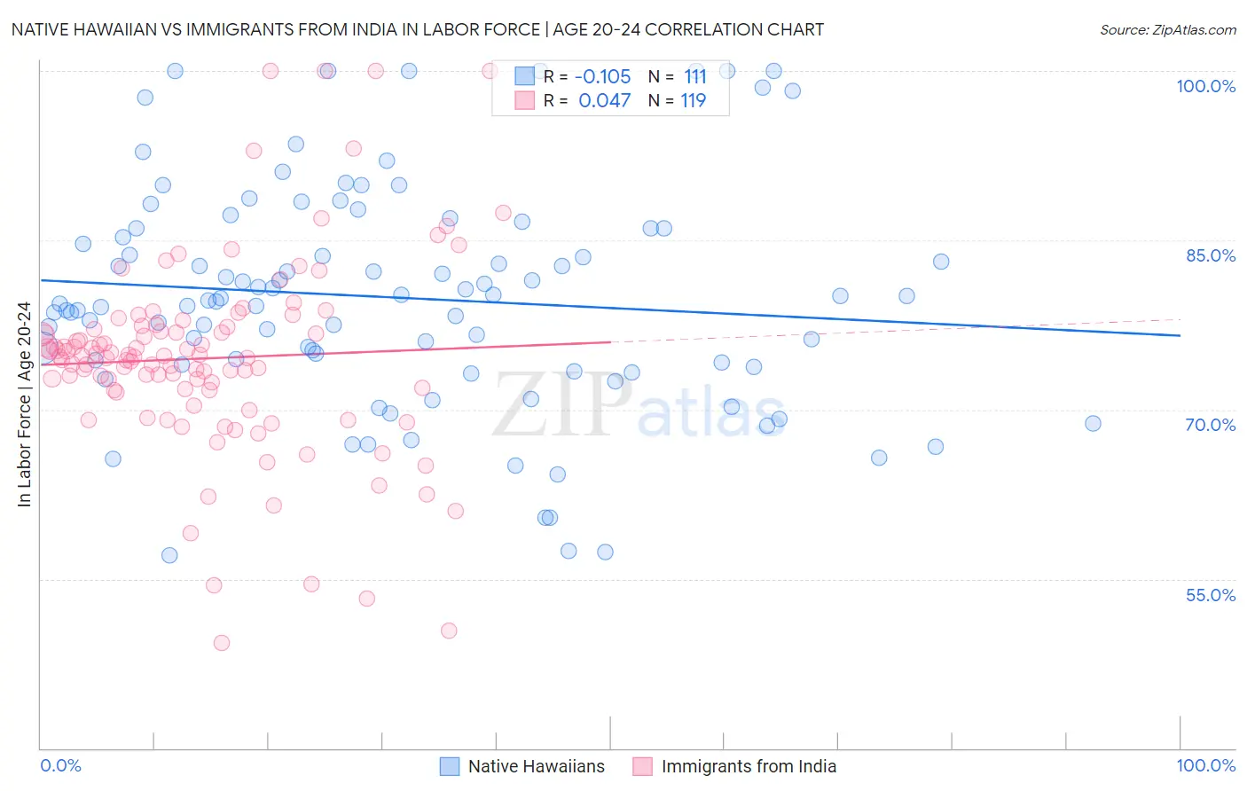 Native Hawaiian vs Immigrants from India In Labor Force | Age 20-24