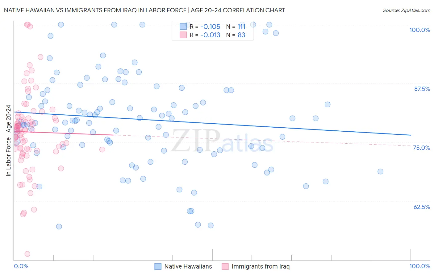 Native Hawaiian vs Immigrants from Iraq In Labor Force | Age 20-24