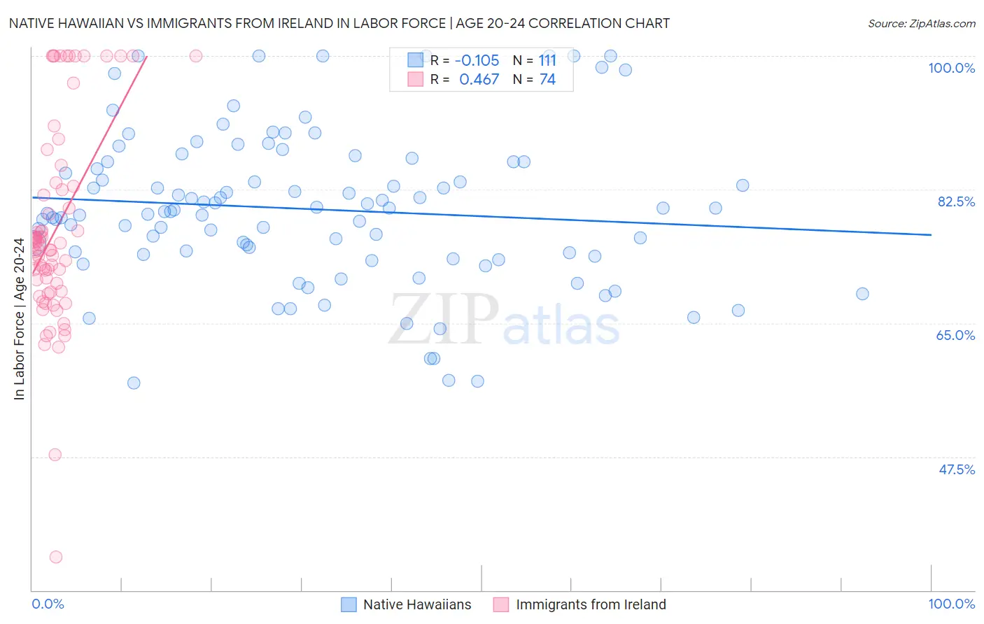 Native Hawaiian vs Immigrants from Ireland In Labor Force | Age 20-24