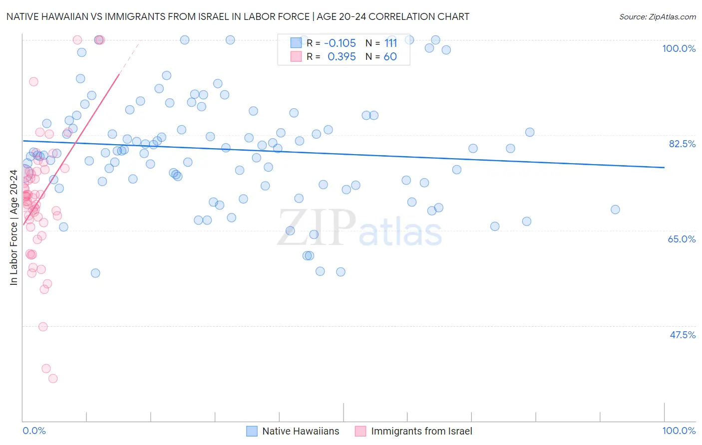 Native Hawaiian vs Immigrants from Israel In Labor Force | Age 20-24