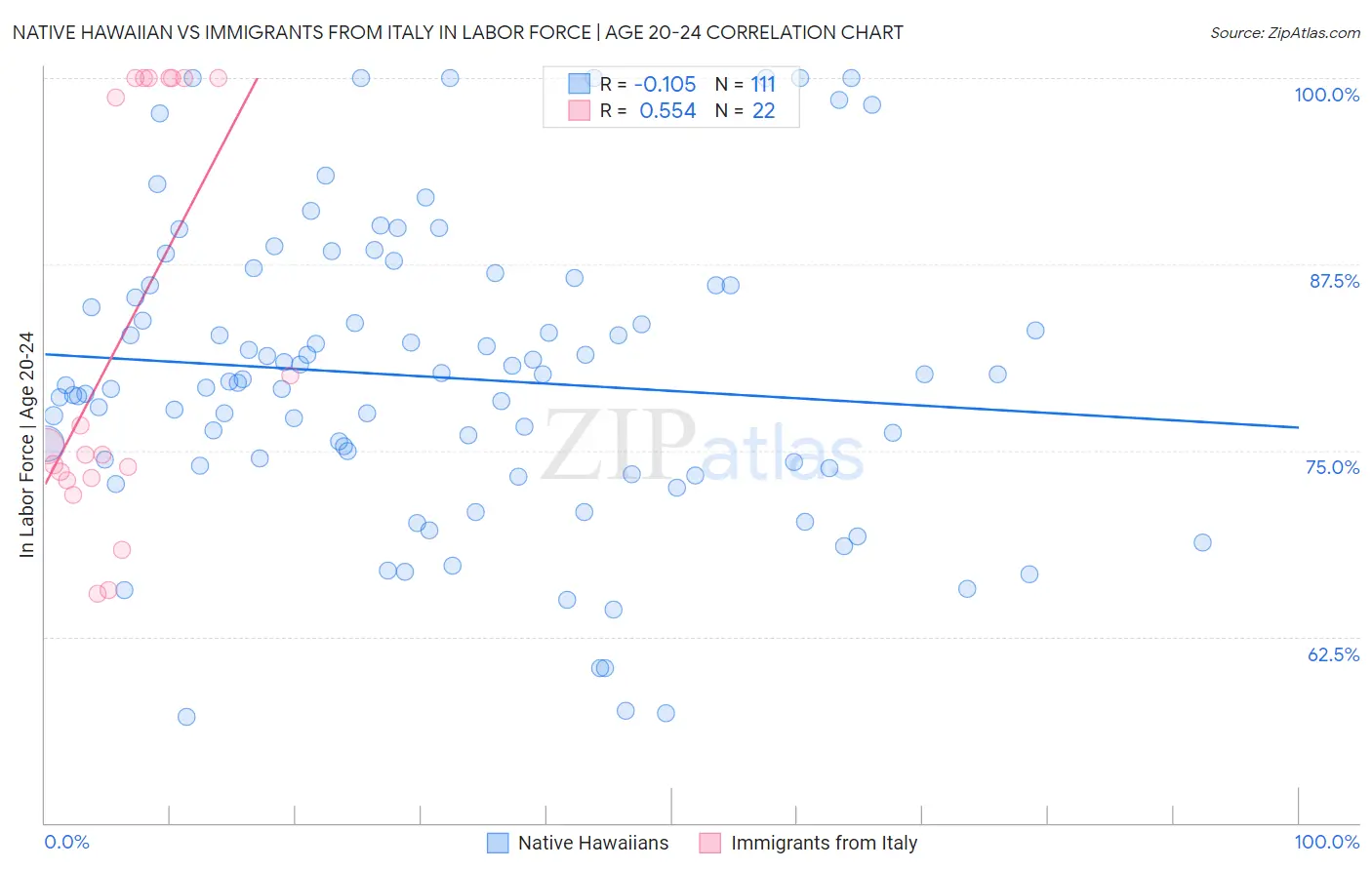 Native Hawaiian vs Immigrants from Italy In Labor Force | Age 20-24