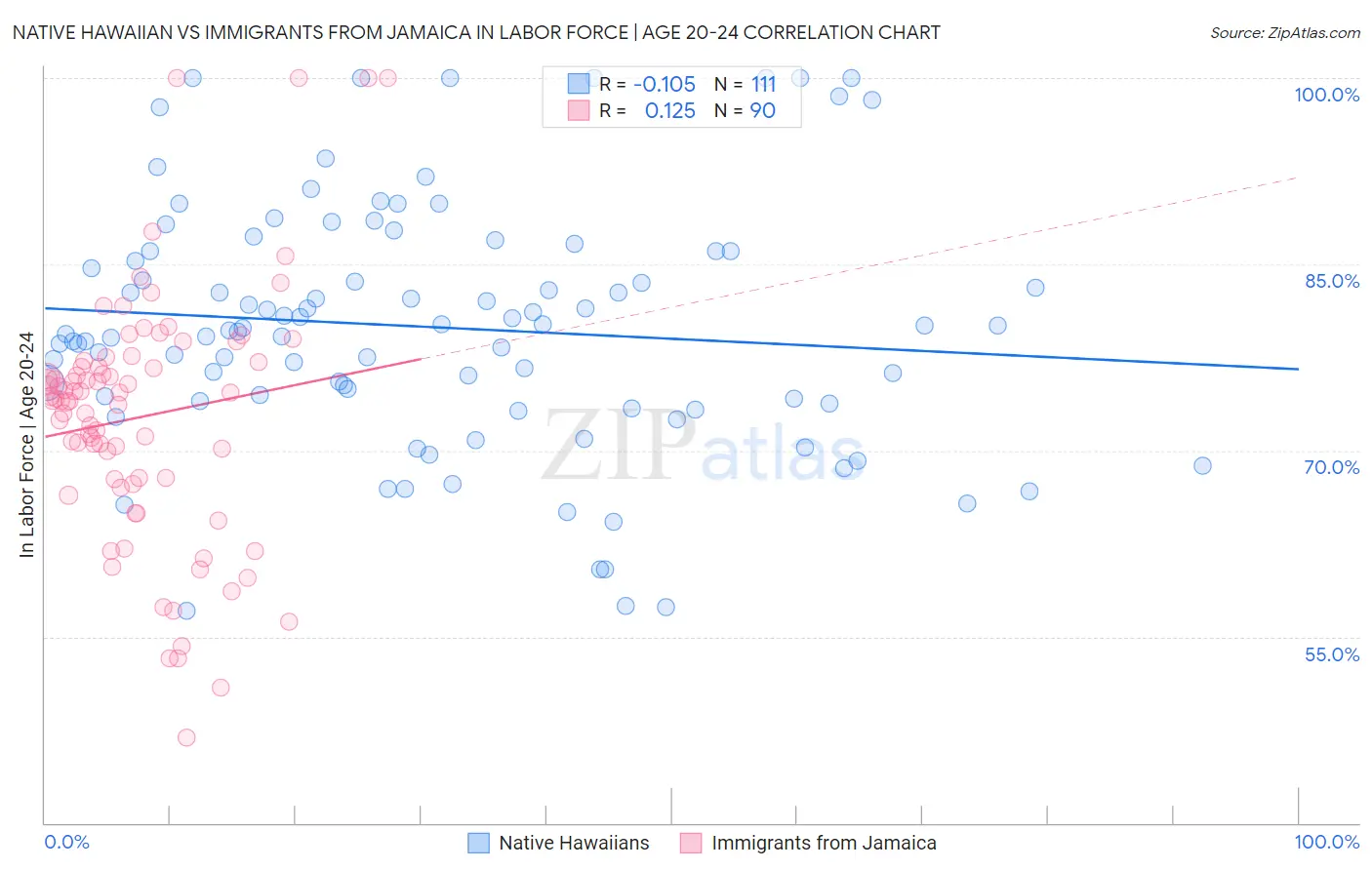 Native Hawaiian vs Immigrants from Jamaica In Labor Force | Age 20-24