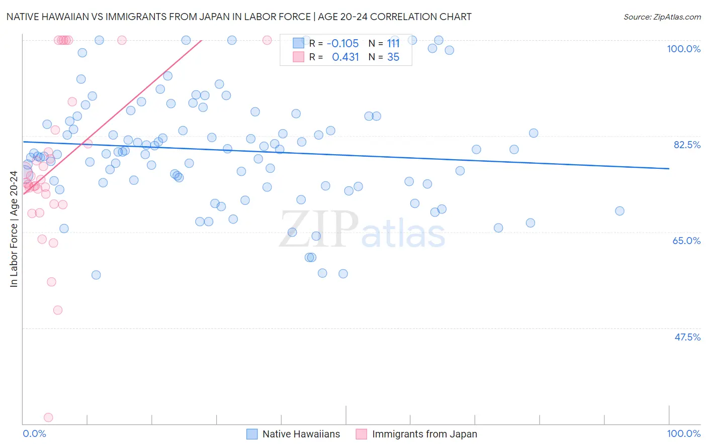Native Hawaiian vs Immigrants from Japan In Labor Force | Age 20-24
