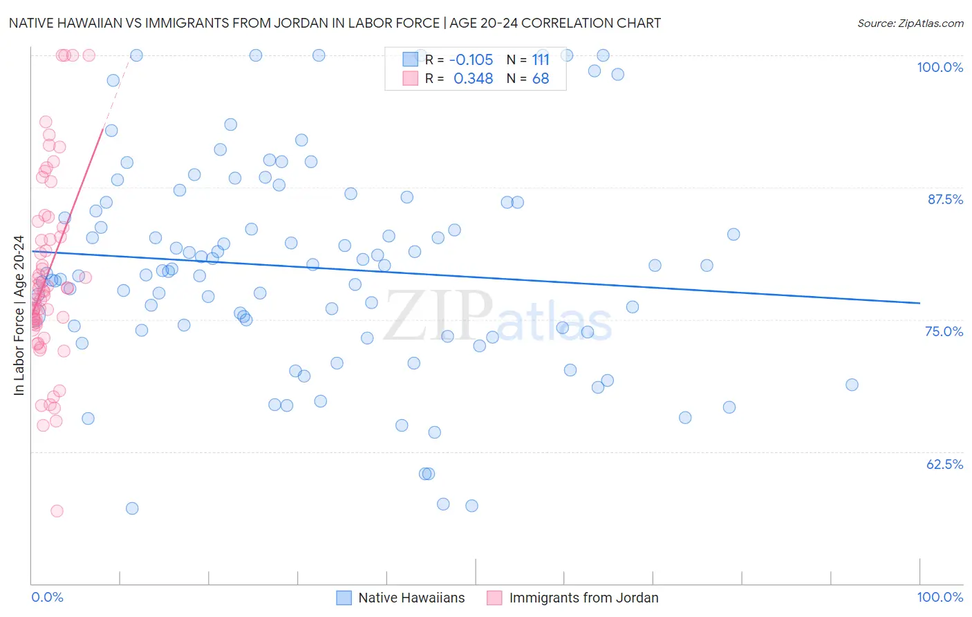 Native Hawaiian vs Immigrants from Jordan In Labor Force | Age 20-24