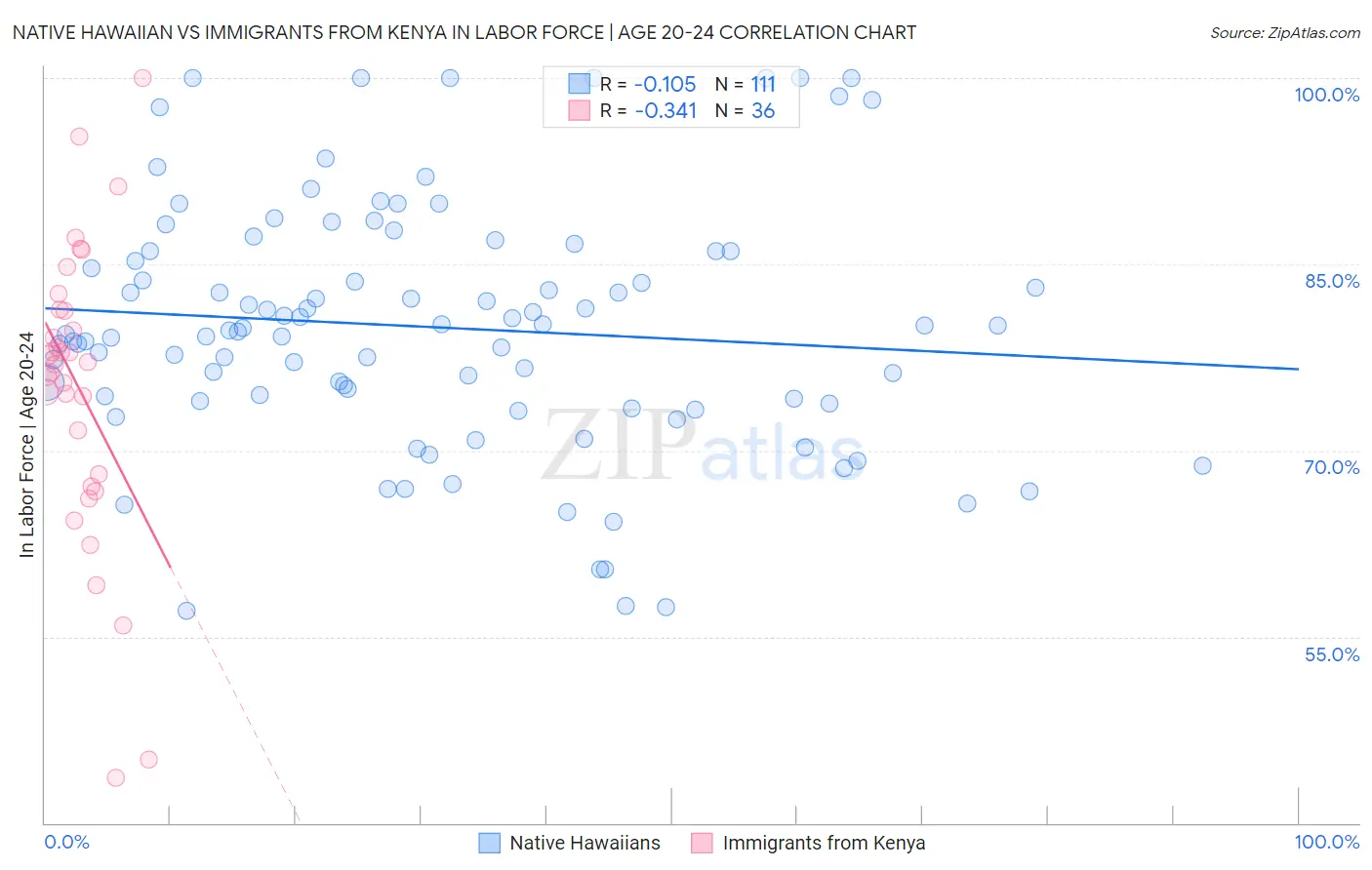 Native Hawaiian vs Immigrants from Kenya In Labor Force | Age 20-24