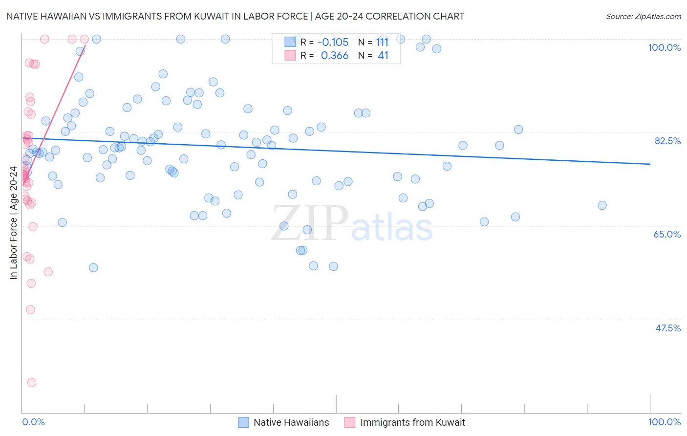 Native Hawaiian vs Immigrants from Kuwait In Labor Force | Age 20-24
