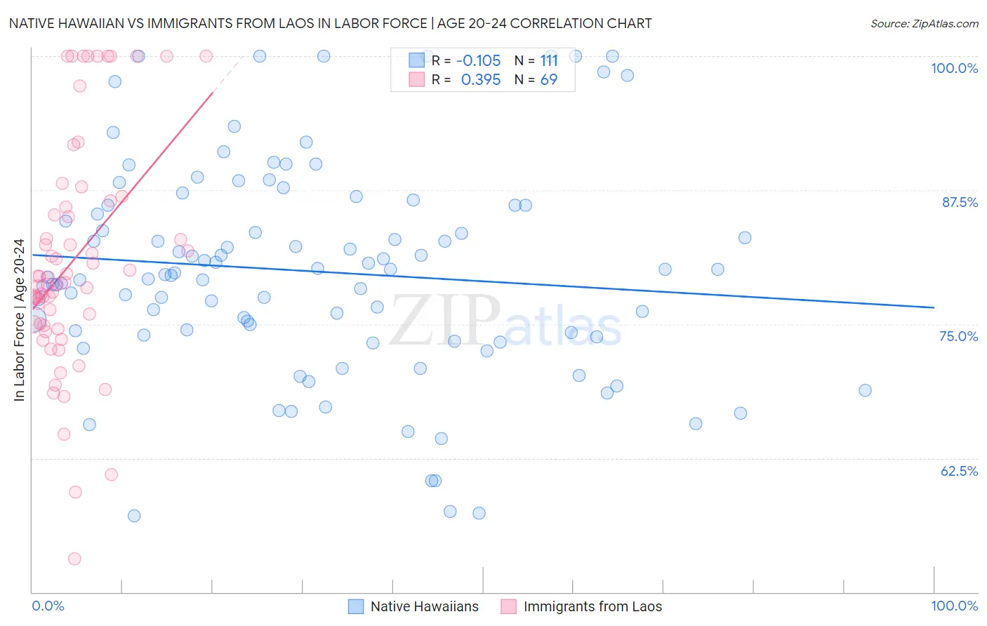 Native Hawaiian vs Immigrants from Laos In Labor Force | Age 20-24