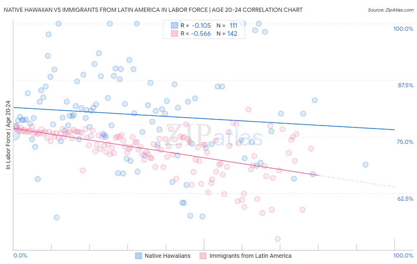Native Hawaiian vs Immigrants from Latin America In Labor Force | Age 20-24