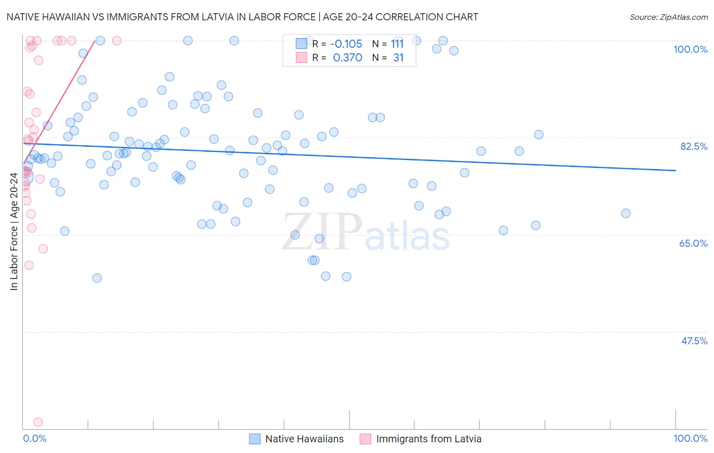 Native Hawaiian vs Immigrants from Latvia In Labor Force | Age 20-24