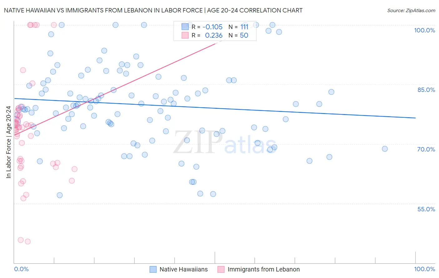 Native Hawaiian vs Immigrants from Lebanon In Labor Force | Age 20-24