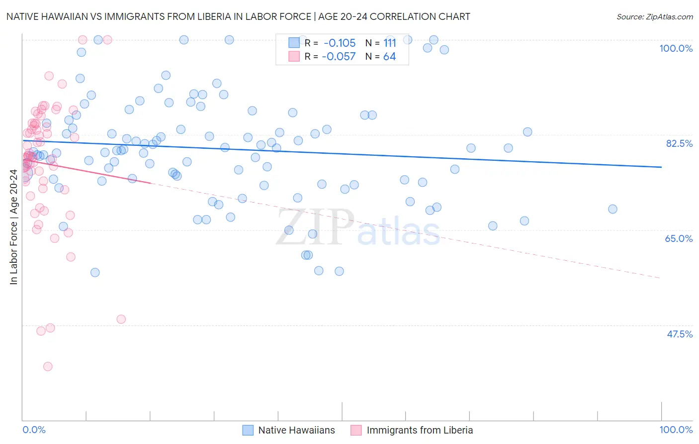 Native Hawaiian vs Immigrants from Liberia In Labor Force | Age 20-24