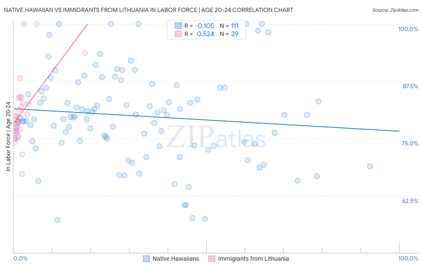 Native Hawaiian vs Immigrants from Lithuania In Labor Force | Age 20-24