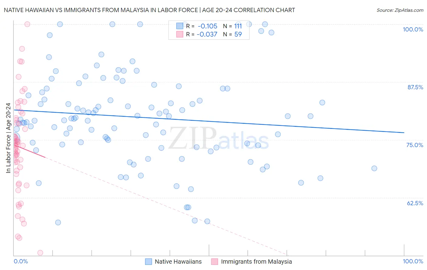 Native Hawaiian vs Immigrants from Malaysia In Labor Force | Age 20-24