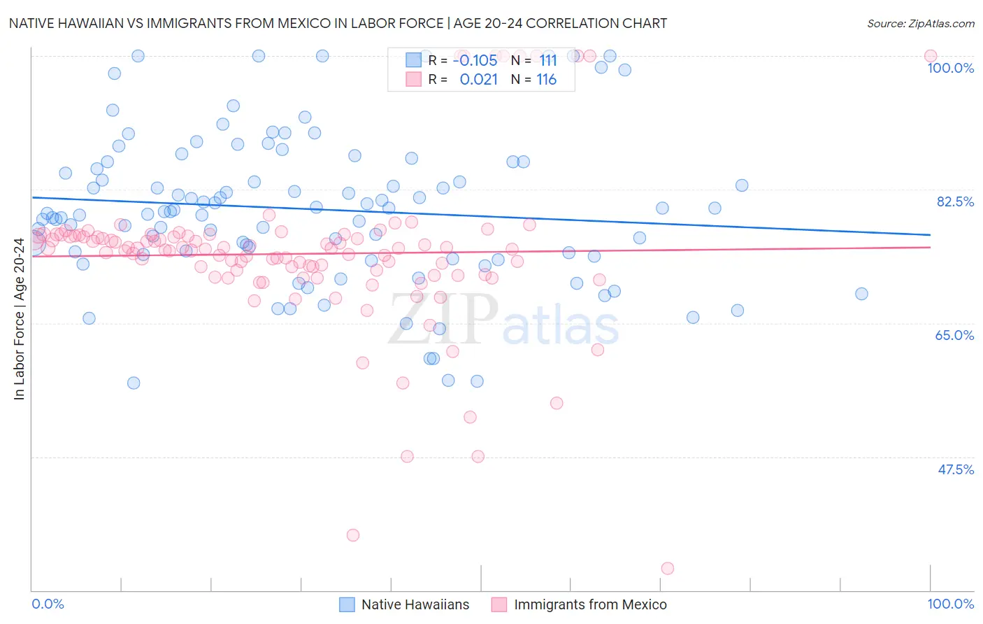 Native Hawaiian vs Immigrants from Mexico In Labor Force | Age 20-24