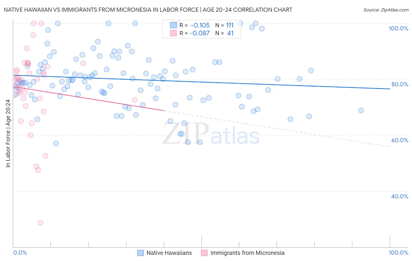 Native Hawaiian vs Immigrants from Micronesia In Labor Force | Age 20-24