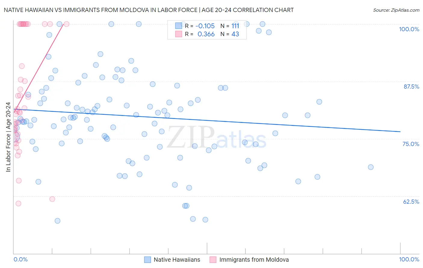 Native Hawaiian vs Immigrants from Moldova In Labor Force | Age 20-24