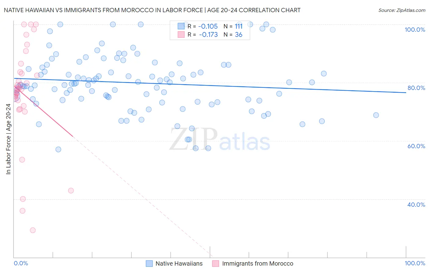 Native Hawaiian vs Immigrants from Morocco In Labor Force | Age 20-24