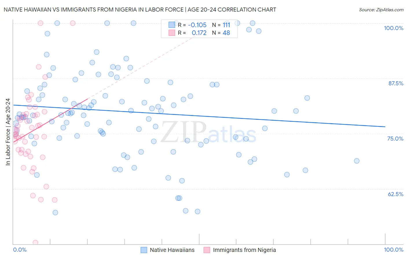 Native Hawaiian vs Immigrants from Nigeria In Labor Force | Age 20-24
