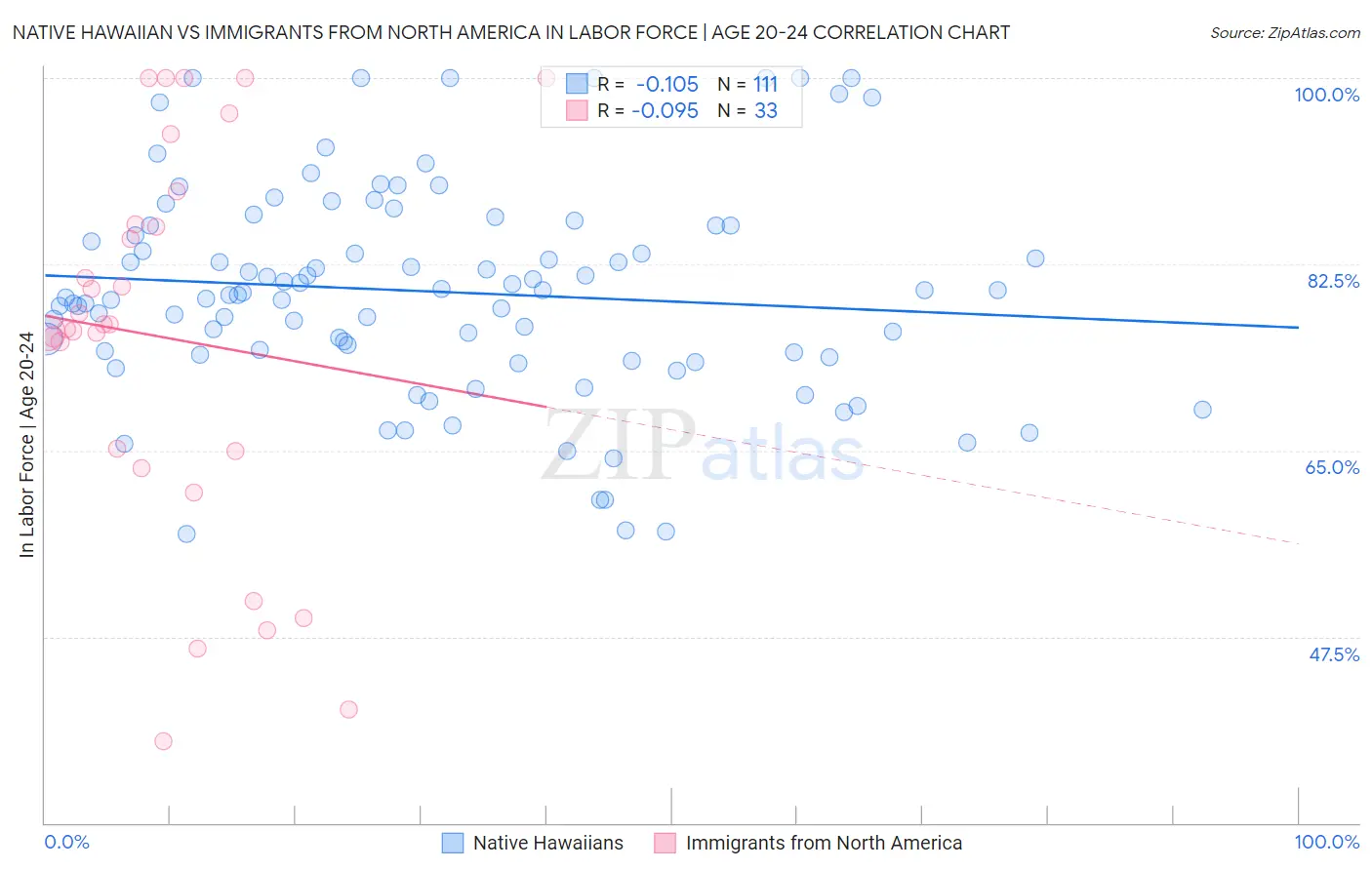 Native Hawaiian vs Immigrants from North America In Labor Force | Age 20-24