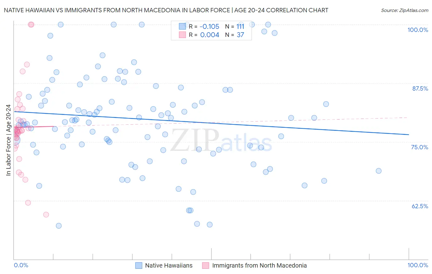 Native Hawaiian vs Immigrants from North Macedonia In Labor Force | Age 20-24