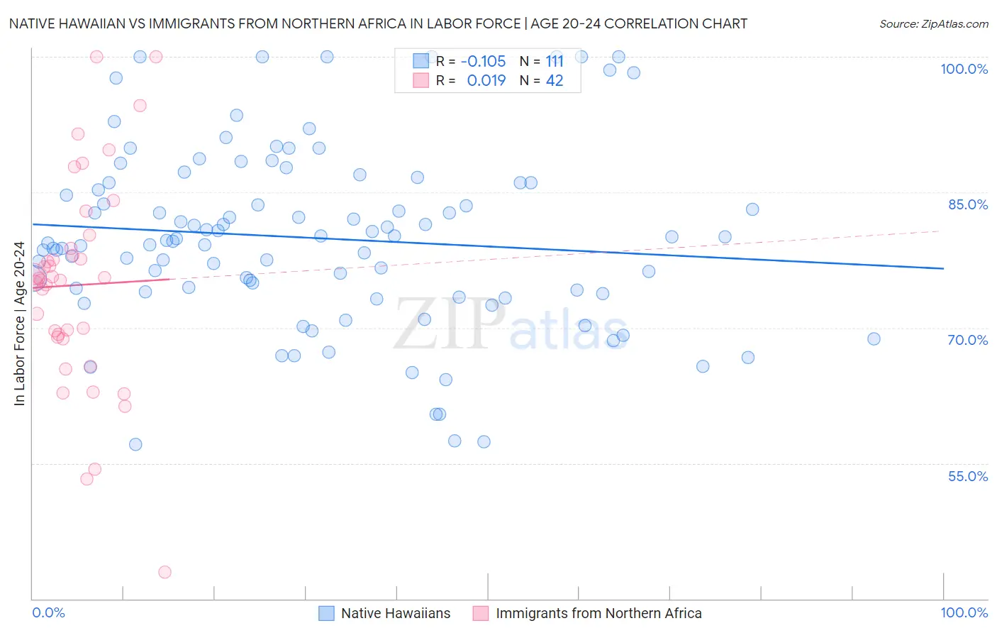 Native Hawaiian vs Immigrants from Northern Africa In Labor Force | Age 20-24
