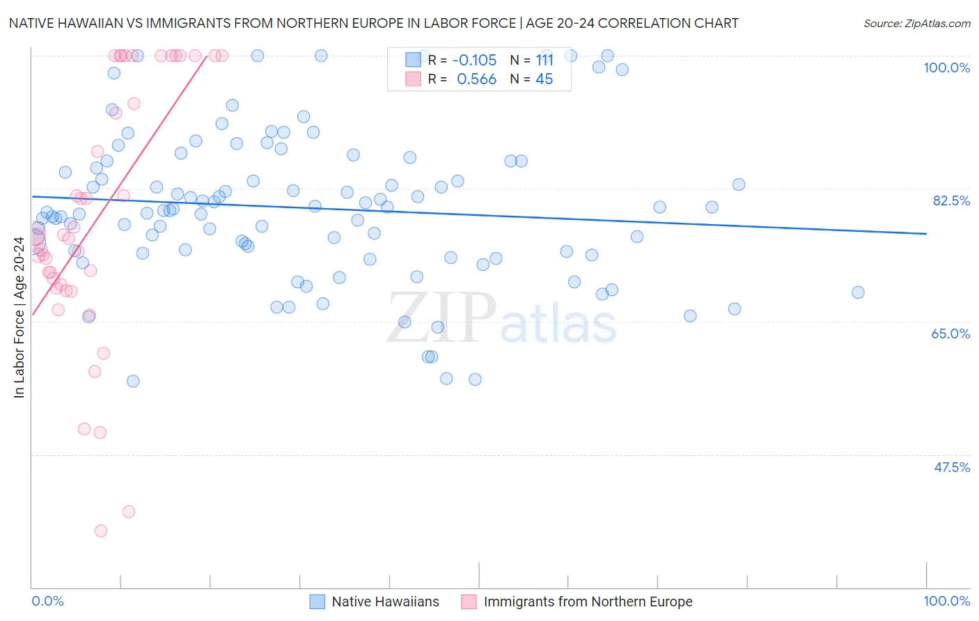 Native Hawaiian vs Immigrants from Northern Europe In Labor Force | Age 20-24