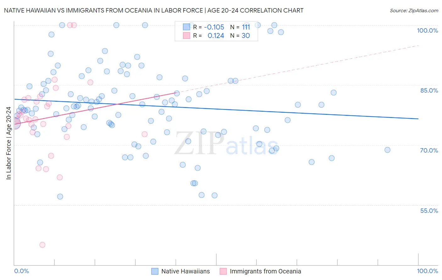 Native Hawaiian vs Immigrants from Oceania In Labor Force | Age 20-24