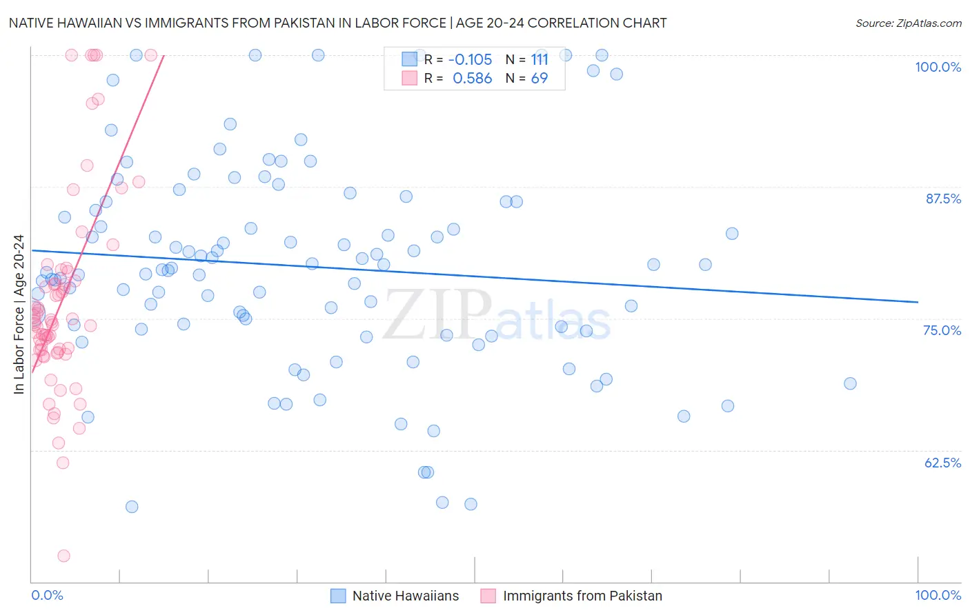 Native Hawaiian vs Immigrants from Pakistan In Labor Force | Age 20-24