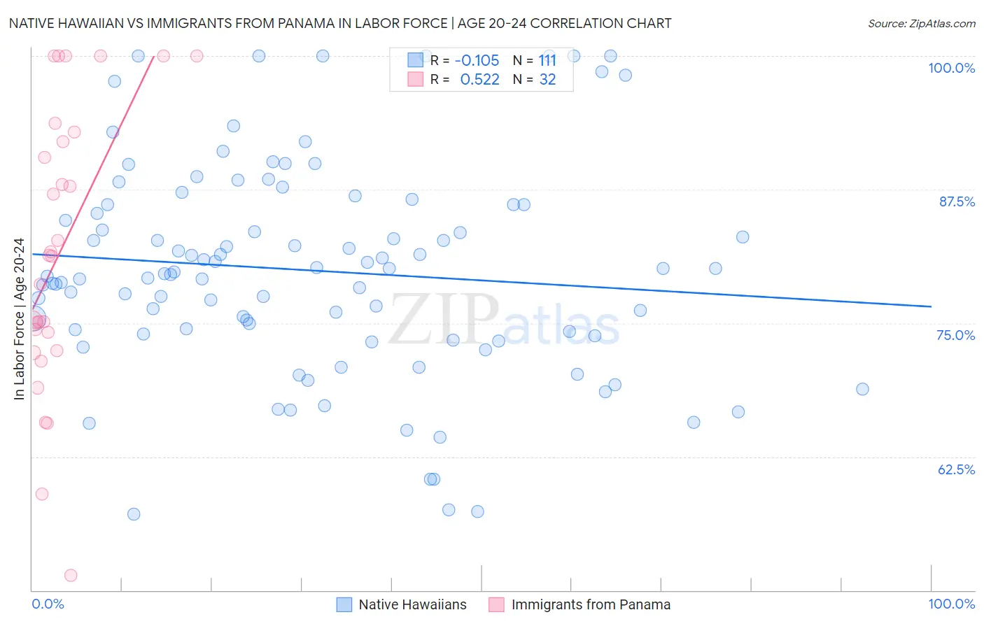 Native Hawaiian vs Immigrants from Panama In Labor Force | Age 20-24
