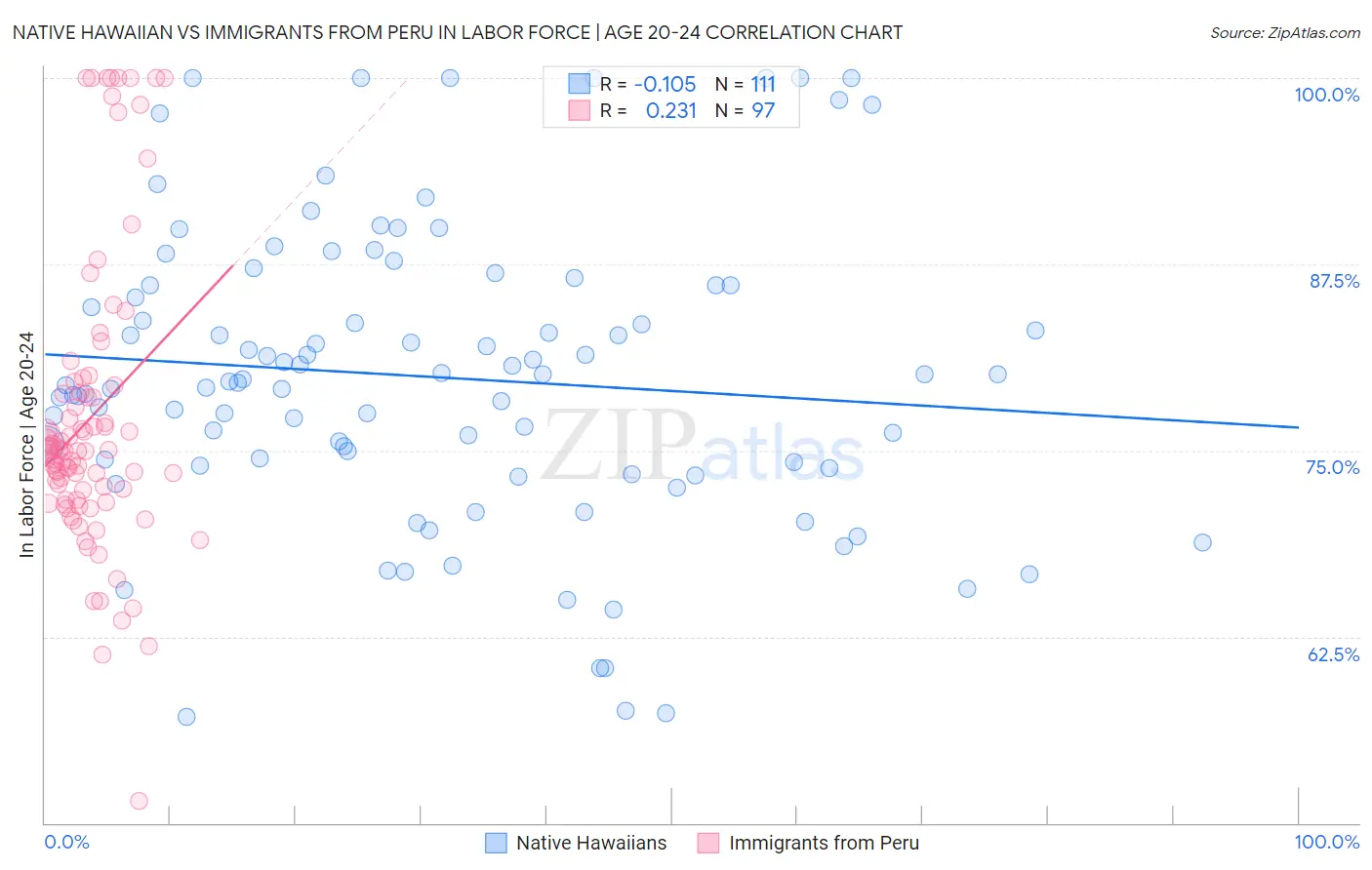 Native Hawaiian vs Immigrants from Peru In Labor Force | Age 20-24