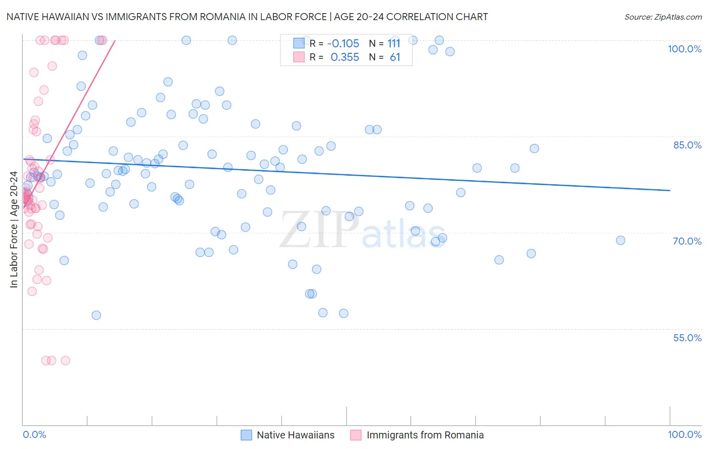 Native Hawaiian vs Immigrants from Romania In Labor Force | Age 20-24