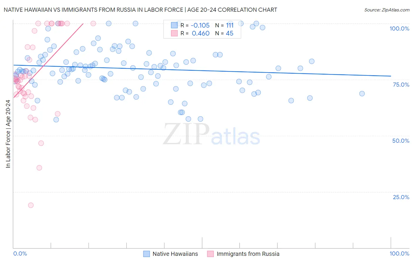 Native Hawaiian vs Immigrants from Russia In Labor Force | Age 20-24