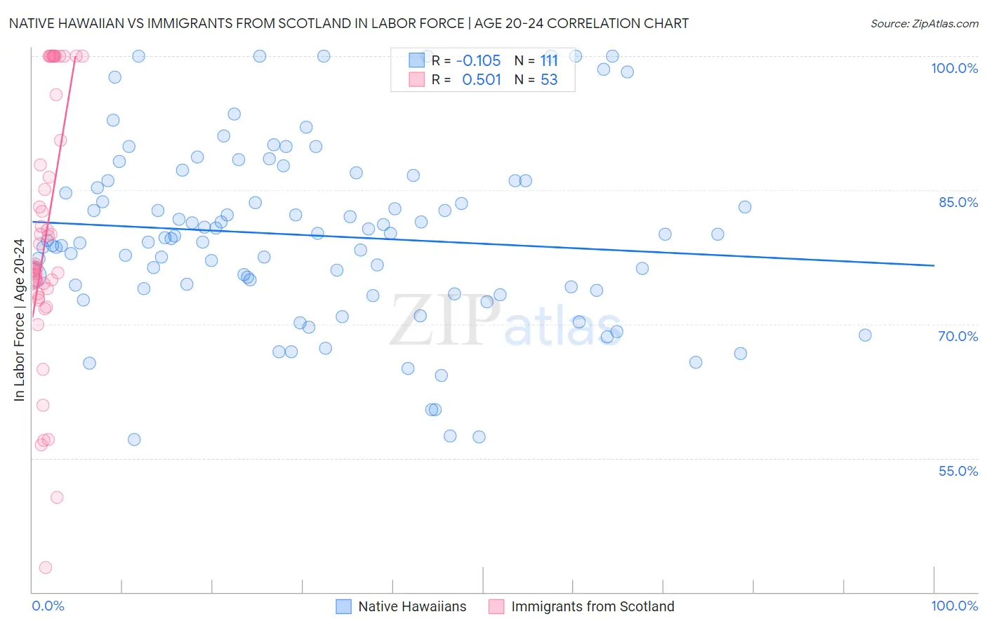 Native Hawaiian vs Immigrants from Scotland In Labor Force | Age 20-24