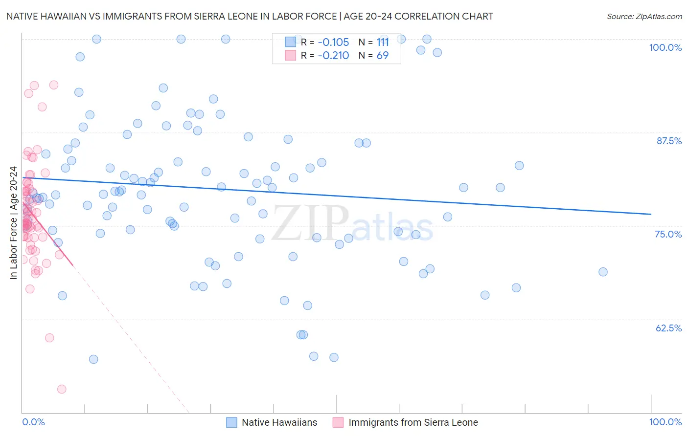 Native Hawaiian vs Immigrants from Sierra Leone In Labor Force | Age 20-24